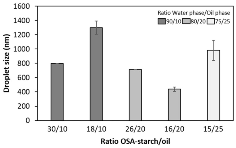 Evolution of the oil droplet size as a function of the OSA-starch/oil ratio for a homogenization speed of 10,000 rpm. Error bars correspond to the standard deviation of measurements in duplicate.