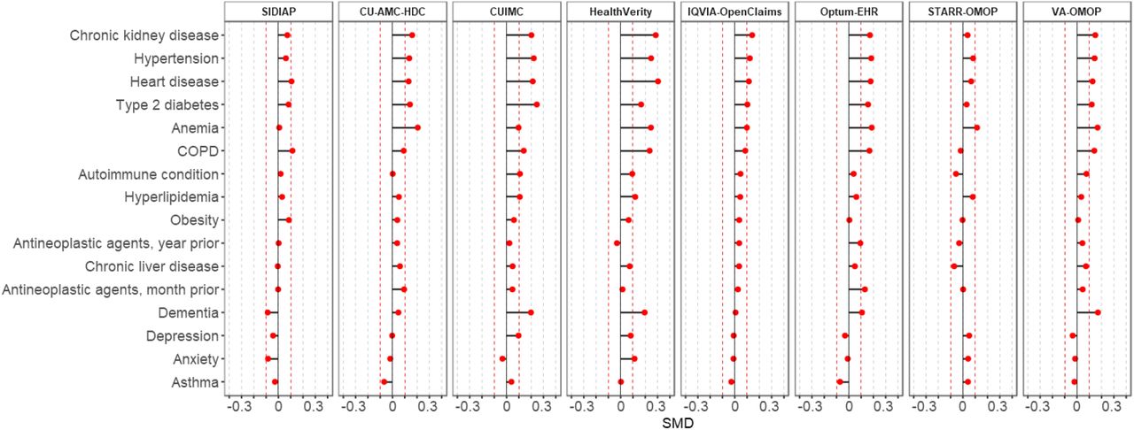 Standardized mean differences of selected baseline conditions between patients with a history of cancer diagnosed and hospitalized with COVID-19.SMD<0 indicates that the prevalence was greater in patients diagnosed, SMD>0 indicates that the prevalence was greater in patients hospitalized.Notes: SMD were calculated for cancer types meeting the minimum count required (5 individuals) in each database and cohort. Cancer types ordered according to SMD descending values in the largest database (IQVIA-OpenClaims). Red-dotted lines indicate a SMD of |0.1|.Abbreviations: COVID-19: Coronavirus disease 2019; COPD: Chronic Obstructive Pulmonary Disease; ARDS: Acute Respiratory Distress Syndrome; AKI: Acute Kidney Injury; CU-AMC-HDC: Colorado University Anschutz Medical Campus Health Data Compass; CUIMC: Columbia University Irving Medical Center; STARR-OMOP: Stanford Medicine Research Data Repository; VA-OMOP:Department of Veterans Affairs; SMD: Standardized Mean Difference