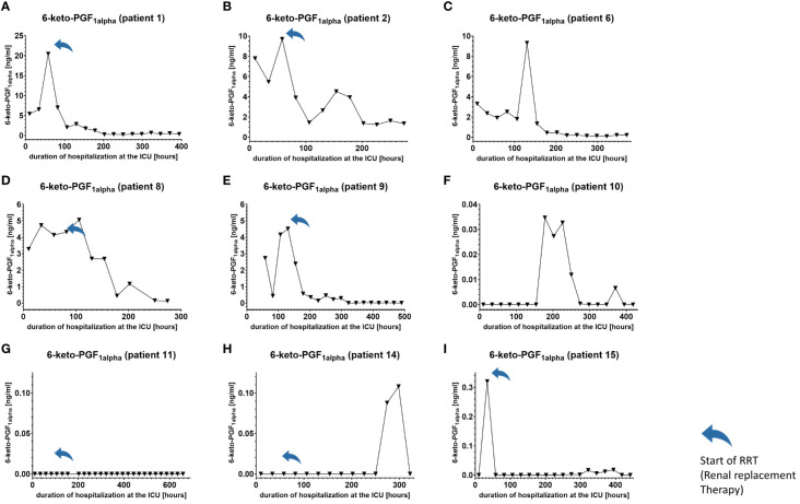 Plasma levels of 6-keto-PGF1alpha in nine hospitalized patients at the ICU analyzed at different times in different patients (A–I) using LC-MS/MS as described in the Material and Methods section. The normal range is visualized as dotted lines and the range median ± 2-fold upper and lower limit NRL95%. as gray background. Notably, normal range 6-keto-PGF1alpha levels were below the lower limit of quantification of LC/MS-MS analysis and are therefore not visible in the figure. Graphs of the final data set were created using Graphpad Prism (version 9.5.0).