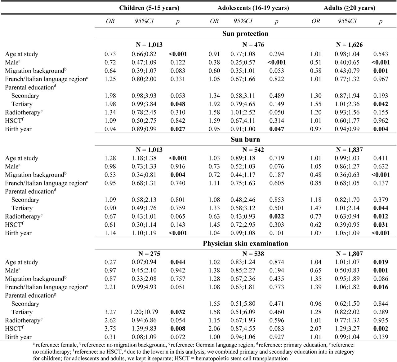 Factors associated with sun protection, sunburn, and physician skin examinations in multivariable logistic regression in child, adolescents, and adults CCS