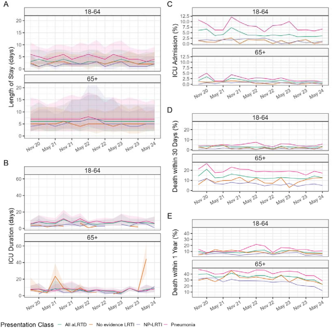 Quarterly Outcomes of aLTRD hospitalisations in different clinical presentations between Aug 2020 and Jul 2024 by Age Group(A)Quarterly length of hospital stay in days, median(lines) and interquartile range(shaded areas) stratified by age group (B)Quarterly length of ICU admission in days, median(lines) and interquartile range(shaded areas) stratified by age group (C) Quarterly percentage of confirmed ICU admissions stratified by age group (D) Quarterly percentage of confirmed deaths within 30 days stratified by age group (E) Quarterly percentage of confirmed deaths within 1 year stratified by age group; stratified by clinical presentation for pneumonia, non-pneumonic lower respiratory tract infection (NP-LRTI) and cases with no evidence of lower respiratory tract infection (LRTI) *Only individuals with complete follow-up (1 year for mortality within 1 year; 30 days for mortality within 30 days) were included.