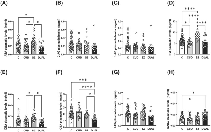 Plasmatic levels of endocannabinoids and other lipid mediators in cannabis use disorder subjects, schizophrenia subjects with and without cannabis use disorder and matched controls. (A) AEA plasmatic levels in patients with CUD (n = 26), SZ (n = 22), DUAL (n = 12) and controls (n = 51). (B) 2‐AG plasmatic levels in patients with CUD (n = 25), SZ (n = 22), DUAL (n = 11) and controls (n = 51). (C) 1‐AG plasmatic levels in patients with CUD (n = 25), SZ (n = 22), DUAL (n = 11) and controls (n = 52). (D) PEA plasmatic levels in patients with CUD (n = 26), SZ (n = 21), DUAL (n = 12) and controls (n = 52). (E) DEA plasmatic levels in patients with CUD (n = 26), SZ (n = 21), DUAL (n = 11) and controls (n = 51). (F) OEA plasmatic levels in patients with CUD (n = 26), SZ (n = 22), DUAL (n = 12) and controls (n = 52). (G) LEA plasmatic levels in patients with CUD (n = 25), SZ (n = 21), DUAL (n = 12) and controls (n = 52). (H) Plasmatic levels of NADA in patients with CUD (n = 25), SZ (n = 22), DUAL (n = 12) and controls (n = 51). Tukeys's post hoc comparisons: *p < 0.05, ***p < 0.001, **** p < 0.0001. Bars represent mean ± SEM of individual values depicted in points.