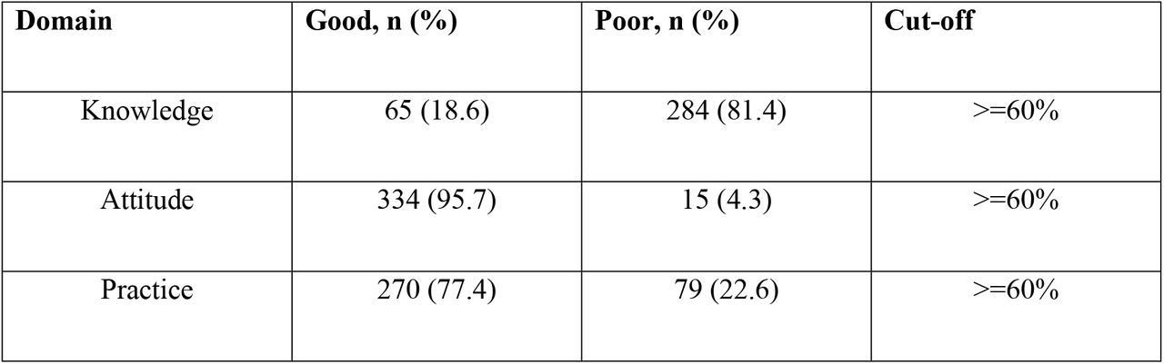 Levels of AMS-related knowledge, attitude, and practice (N=349)