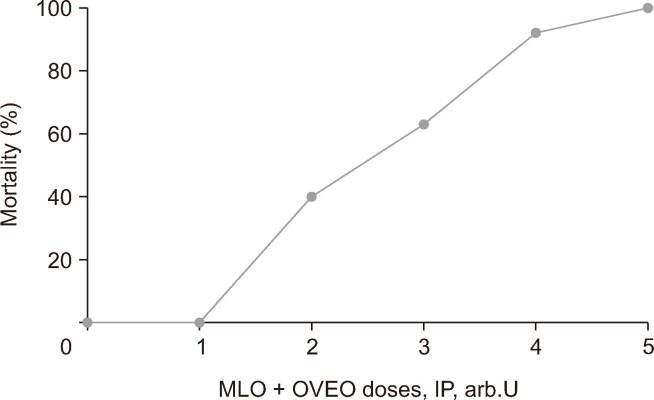 The toxicity LD50 of the combined solution (IP injection). The therapeutic dose was taken as arbitrary units = 1. The 1, 2-, 3-, 4-, and 5-times higher doses were tested in 5 experimental groups (n = 6 for each group). MLO: Macrovipera lebetina obtusa, OVEO: Origanum vulgare L. essential oil, IP: intraperitoneal.