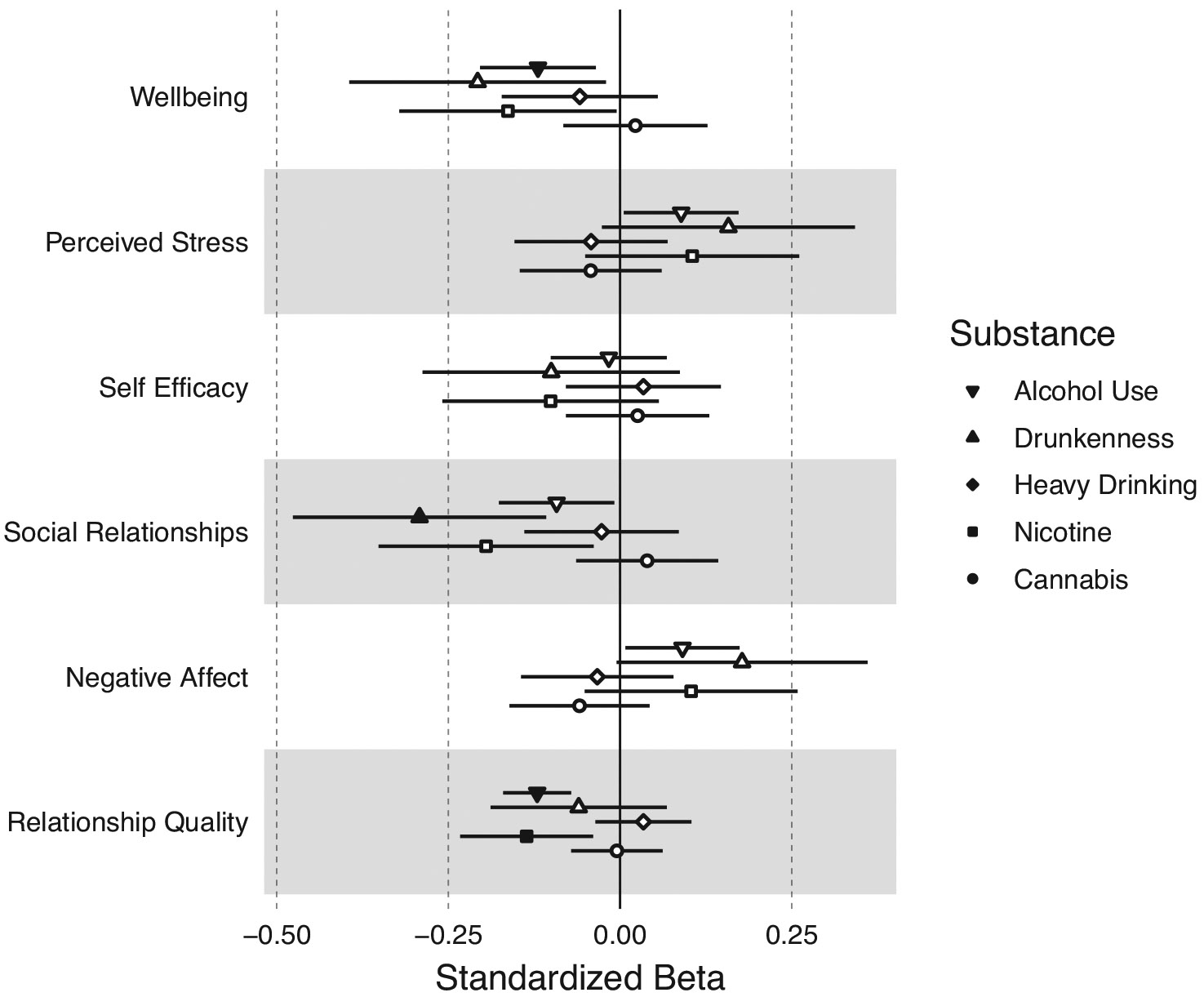 Associations between substance use discordance within couples and emotional well-being and relationship quality. Discordance between participant and partner on their substance use was measured as the absolute value of the difference between participant substance use and partner substance use. Larger discordance scores therefore indicate a greater discrepancy between the participant’s substance use and their partner’s substance use. Filled-in circles represent statistically significant associations at an FDR-corrected p-value <0.05.