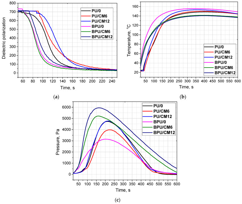 Dielectric polarization (a), temperature (b), and pressure (c) of PUR foams modified with cork vs. the reaction time.