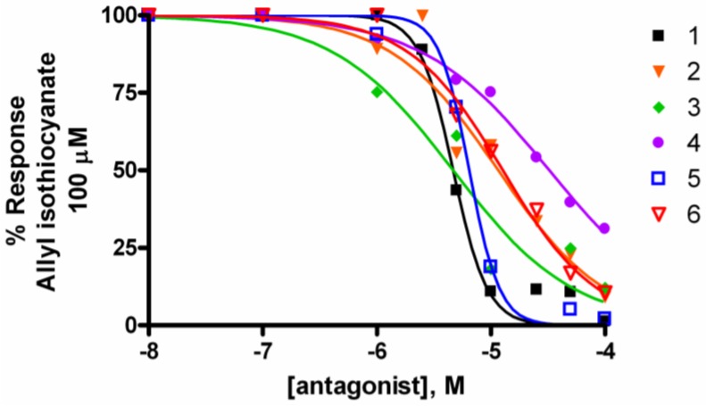 Desensitization of TRPA1-HEK-293 as a result of 5-min pre-incubation of cells with 1–6. These compounds prevented the elevation of [Ca2+]i induced by AITC 100 μM in a concentration-dependent manner. Responses were measured as peak increases in fluorescence and expressed as percentages of the uninhibited response.
