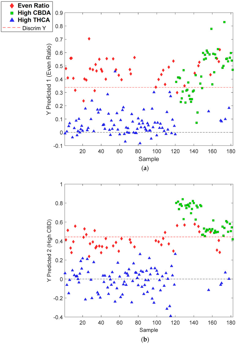 The classification of (a) even-ratio; (b) high-CBDA; and (c) high-THCA classes using the VIAVI MicroNIR OnsiteW instrument.