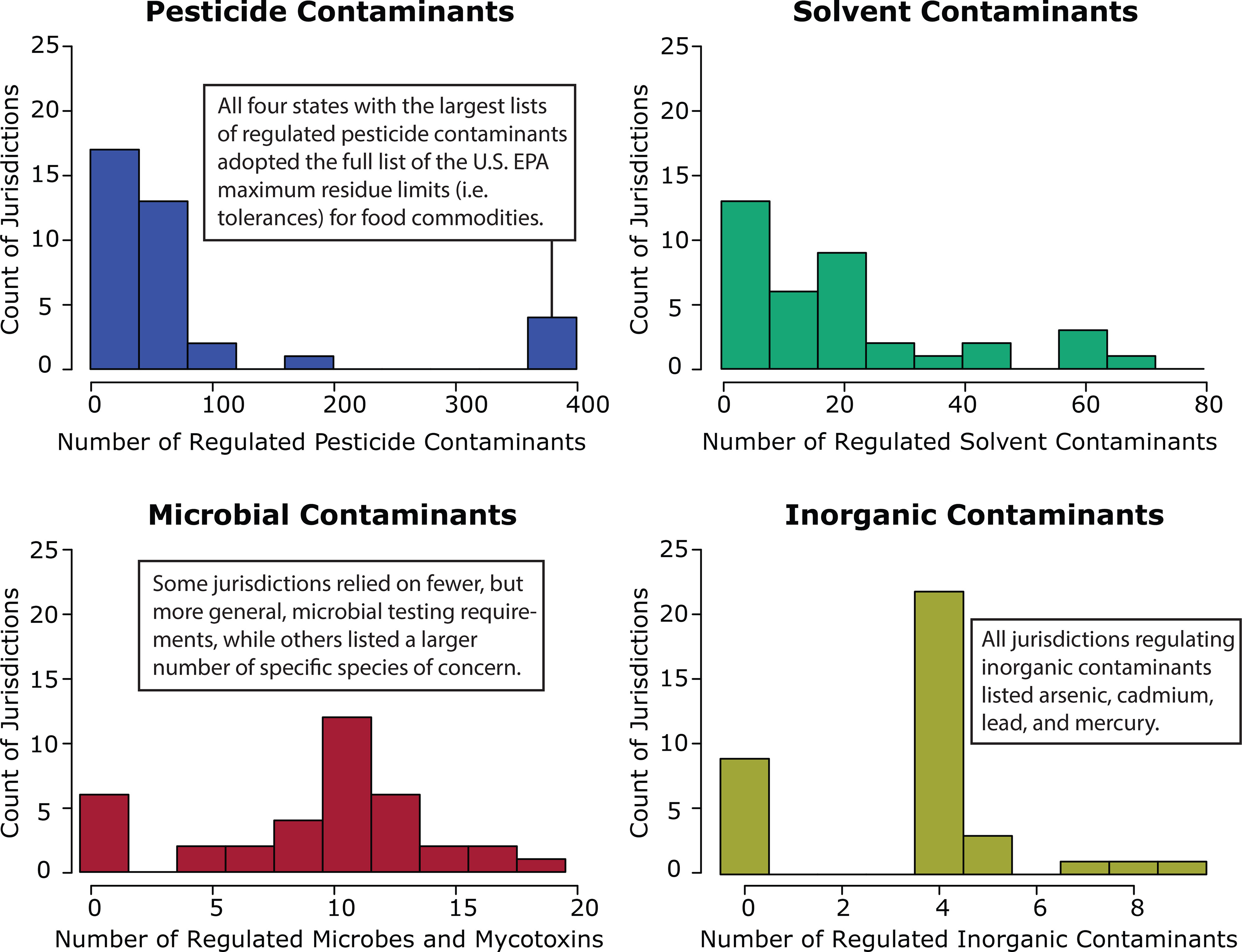 Figure 1 is a set of four histograms titled Pesticide contaminants, Solvent contaminants, Microbial contaminants, and Inorganic contaminants, plotting count of jurisdictions, ranging from 0 to 25 in increments of 5 (y-axis) across number of regulated Pesticide contaminants, ranging from 0 to 400 in increments of 100; number of regulated Solvent contaminants, ranging from 0 to 80 in increments of 20; number of regulated Microbes and Mycotoxins, ranging from 0 to 20 in increments of 5; and number of regulated Inorganic contaminants, ranging from 0 to 9 labeled from 0 to 8 in increments of 2 (x-axis) for All four states with the largest lists of regulated pesticide contaminants adopted the full list of the United States Environmental Protection Agency maximum residue limits (for example tolerances) for food commodities; Some jurisdictions relied on fewer, but more general, microbial testing requirements, while others listed a larger number of specific species of concern; and All jurisdictions regulating inorganic contaminants listed arsenic, cadmium, lead, and mercury, for Pesticide contaminants, Microbial contaminants, and Inorganic contaminants respectively.