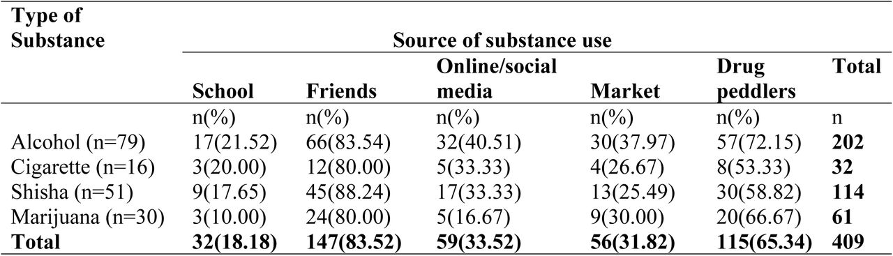 Types and sources of substances used