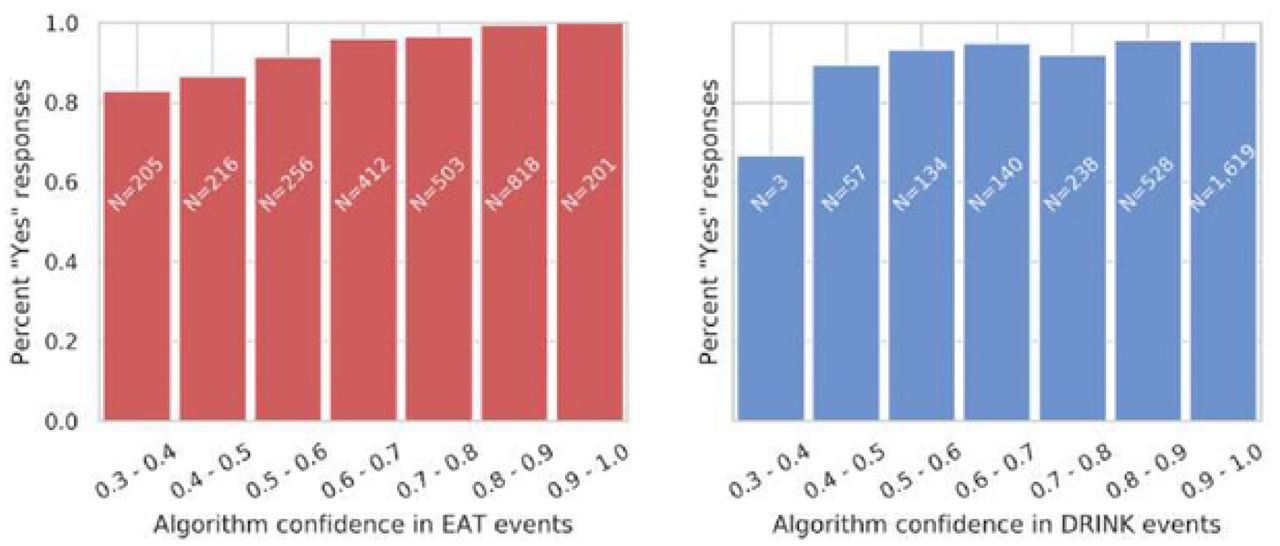 User responses to EAT and DRINK event validation requests.Responses to EAT events (left) and DRINK events (right) are grouped by the algorithm’s confidence in each event. Validation requests were sent automatically by email within 15 minutes of an event, and responses were allowed within 1 hour of an event. Confidence estimates varied from 0.3 to 1.0 (events with lower confidence are dropped by the algorithm). Bars are annotated with the total number of responses in each bin.