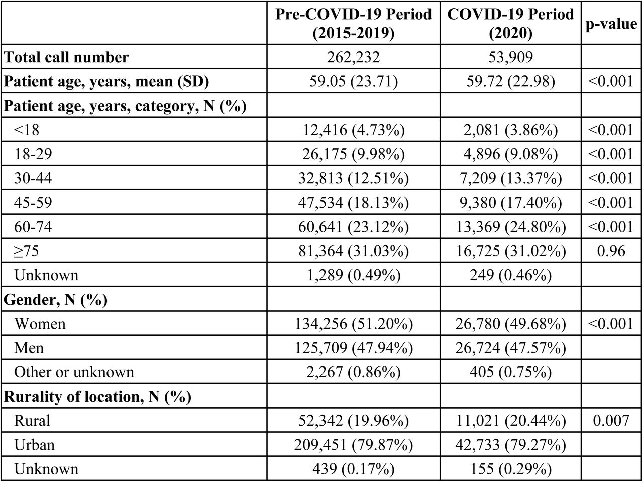 Study Population.Description of EMS calls included in this study, subset based on study period as occurring before or after COVID-19.