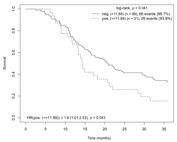 Kaplan–Meier curve showing overall survival for radically resected patients with pancreatic adenocarcinoma based on OPRD gene expression in tumor tissue. Abbreviations: HR = hazard ratio, OPRD = opioid receptor delta.