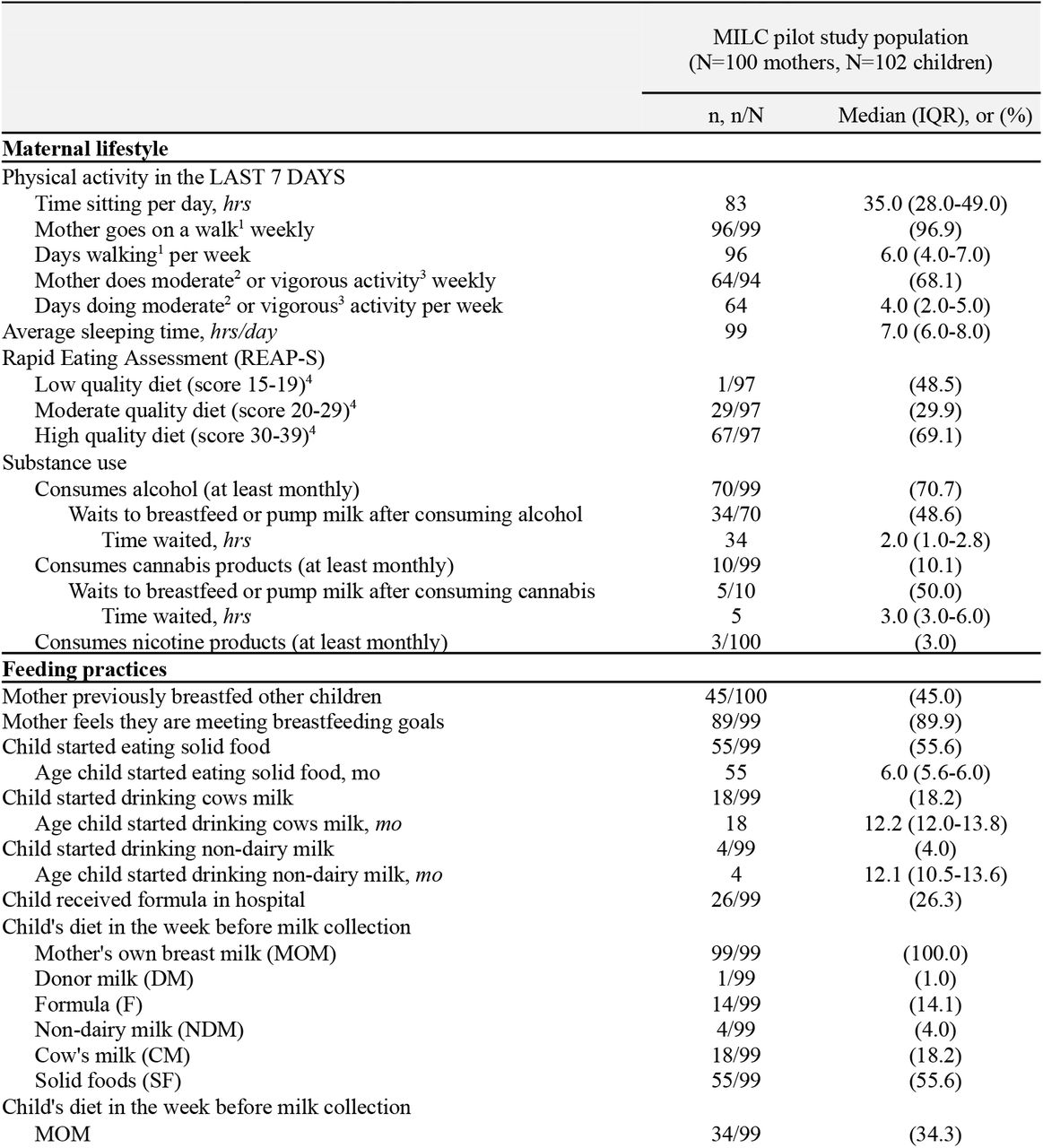 Maternal lifestyle and feeding practices in the MILC pilot study population (N=100).