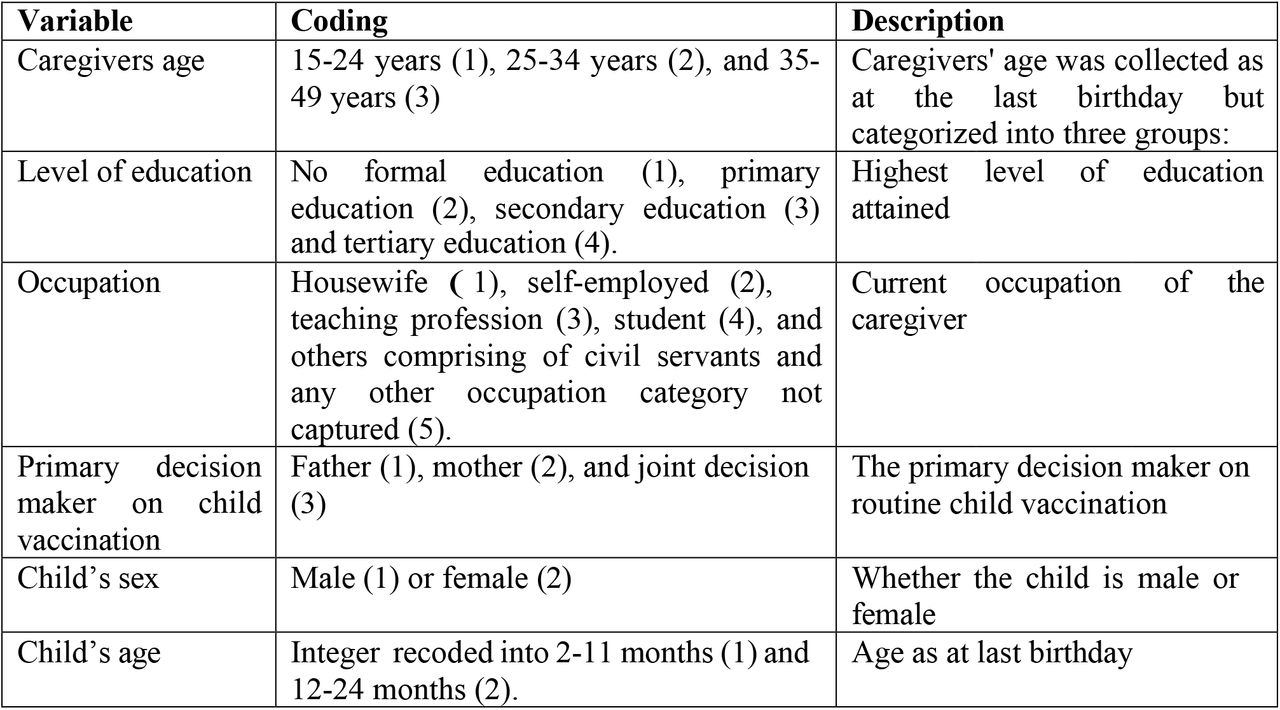 Explanatory Variables
