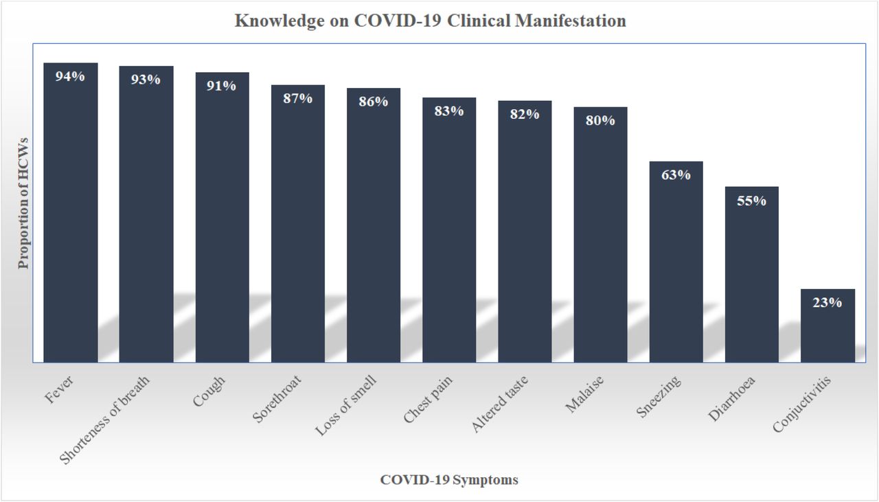 Health workers’ knowledge on clinical manifestations for COVID-19