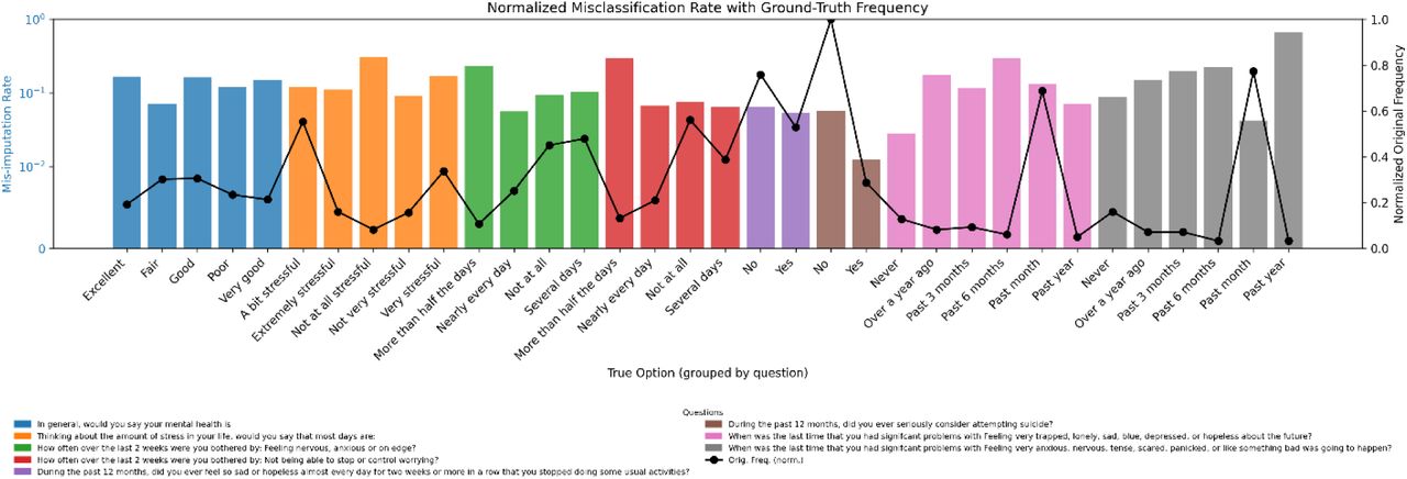MICE Imputation misclassification distribution from the MCAR generated dataset (25% missingness). Each bar is the frequency of misclassification for every option grouped using color for each question. The line depicts the frequency of total options from the original ground truth dataset.
