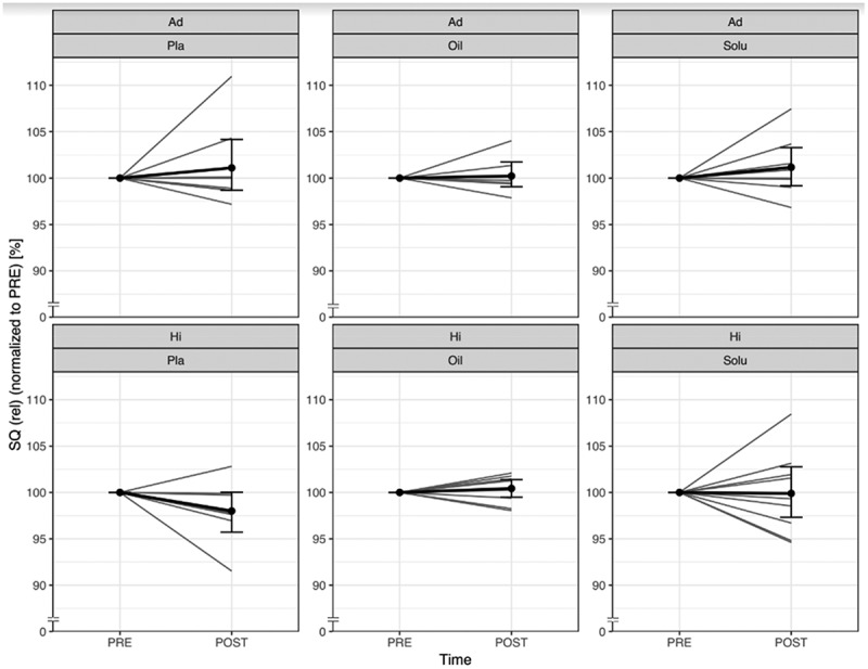 Comparison of normalised back squat values from PRE to POST, divided by group and treatment (grey lines represent the individual courses).Ad = Advanced; Hi = Highly-advanced; Pla = Placebo; Oil = CBD-Oil; Solu = CBD-Solu. Ad-Pla: n = 8; Ad-Oil: n = 7; Ad-Solu: n = 8; Hi-Pla: n = 8; Hi-Oil: n = 9; Hi-Solu: n = 9.