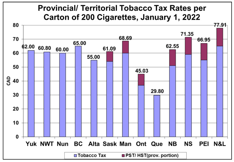 Provincial/territorial tobacco tax rates in CAD.