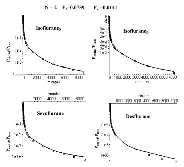 Semi log plots of comparison of the long time washout data (squares) versus the PBPK model with two equal volume adipose compartments with optimal perfusion rates of 0.0739 and 0.0141 l/kg/min, respectively.