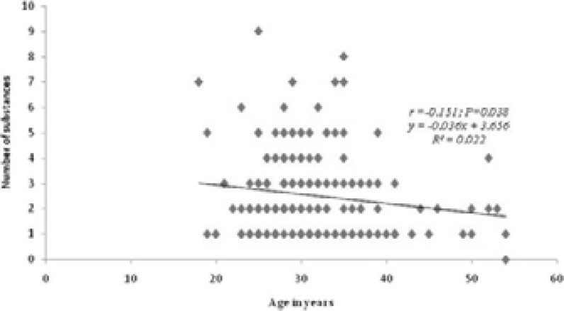 Correlation between number of substance(s) used and age of patients