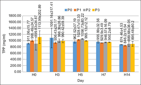 Total protein and plasma concentrations in crayfish (Cherax quaricarinatus).