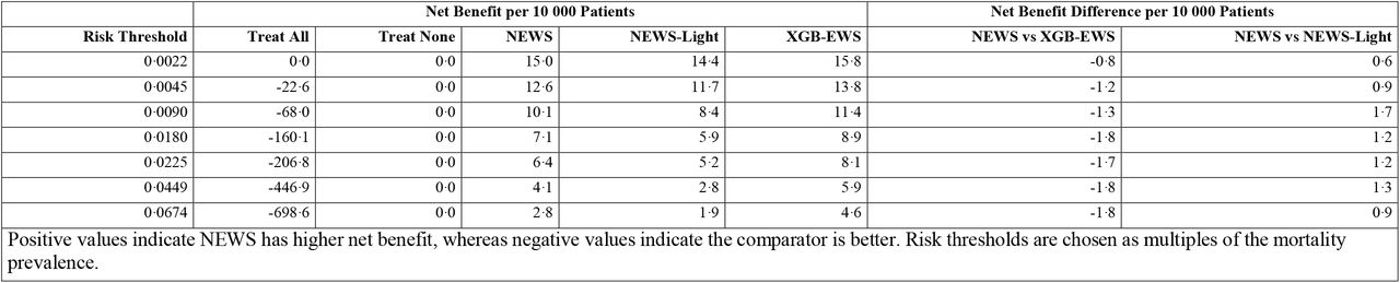 Net Benefit Comparison of different strategies and models at specified risk thresholds