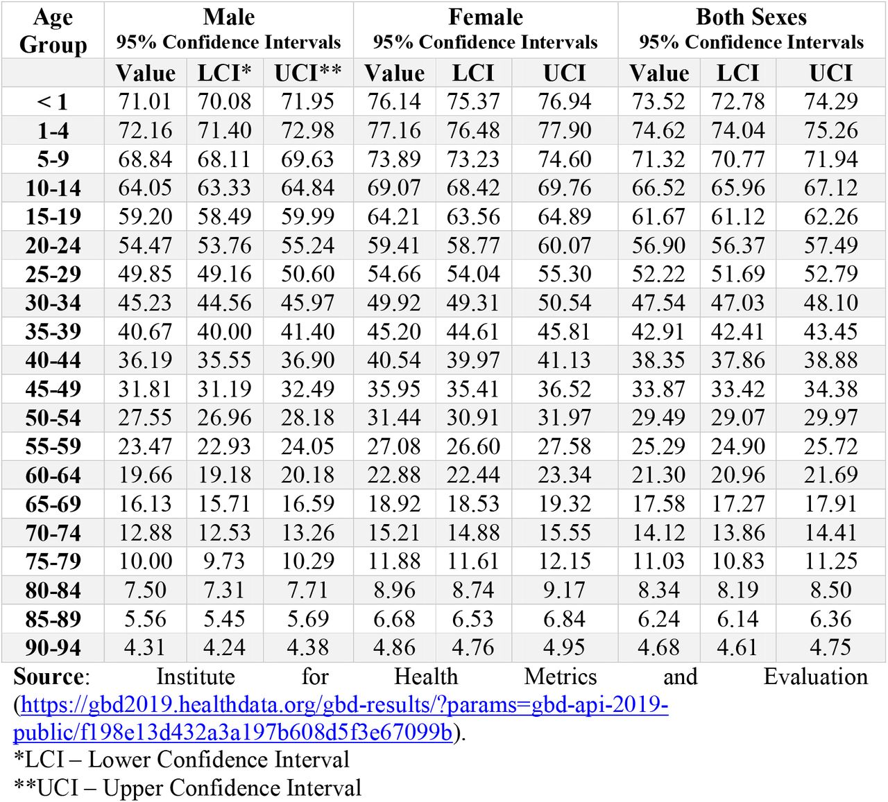 Age-Specific Data by Sex with 95% Confidence IntervalsSource: Institute for Health Metrics and Evaluation (https://gbd2019.healthdata.org/gbd-results/?params=gbd-api-2019-public/f198e13d432a3a197b608d5f3e67099b).