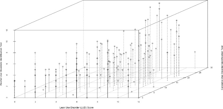 3D Scatterplot of lean, alcohol, and cannabis use disorder screening scores.Note: N = 190 (n = 2 were missing data). The Alcohol Use Disorders Identification Test Concise has possible scores ranging from 0 to 12, with a score of ≥ 3 being indicative of at-risk alcohol consumption for women (and for persons who self-reported as Another gender identity) and a score of ≥ 4 being indicative of at-risk alcohol consumption for men. The Cannabis Use Disorder Identification Test Revised has as range of possible scores ranging from 0 to 32 with 0 to 7 indicating non-hazardous cannabis use, 8 to 11 indicating hazardous cannabis use and ≥ 12 indicating possible cannabis use disorder. The Lean Use Disorder Measure has possible scores ranging from 0 to 11 with 0 to 1 indicating no lean use disorder, 2 to 3 indicating mild lean use disorder, 4 to 5 indicating moderate lean use disorder, and ≥ 6 indicating severe lean use disorder.
