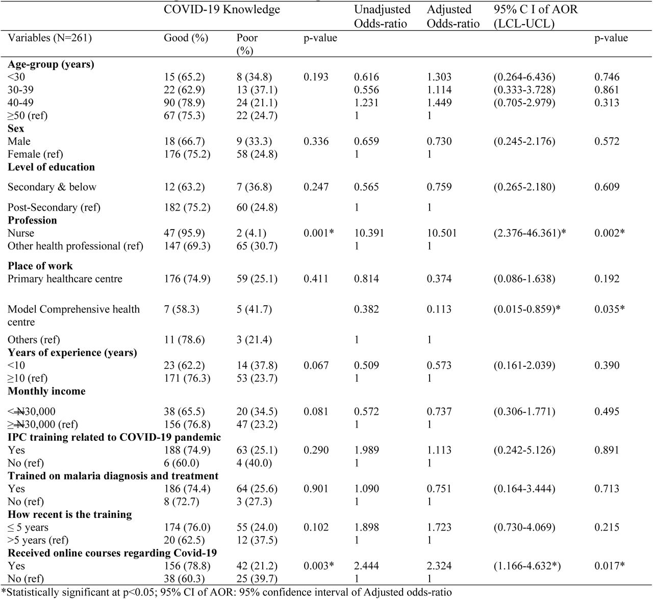Factors influencing COVID-19 Knowledge of healthcare workers