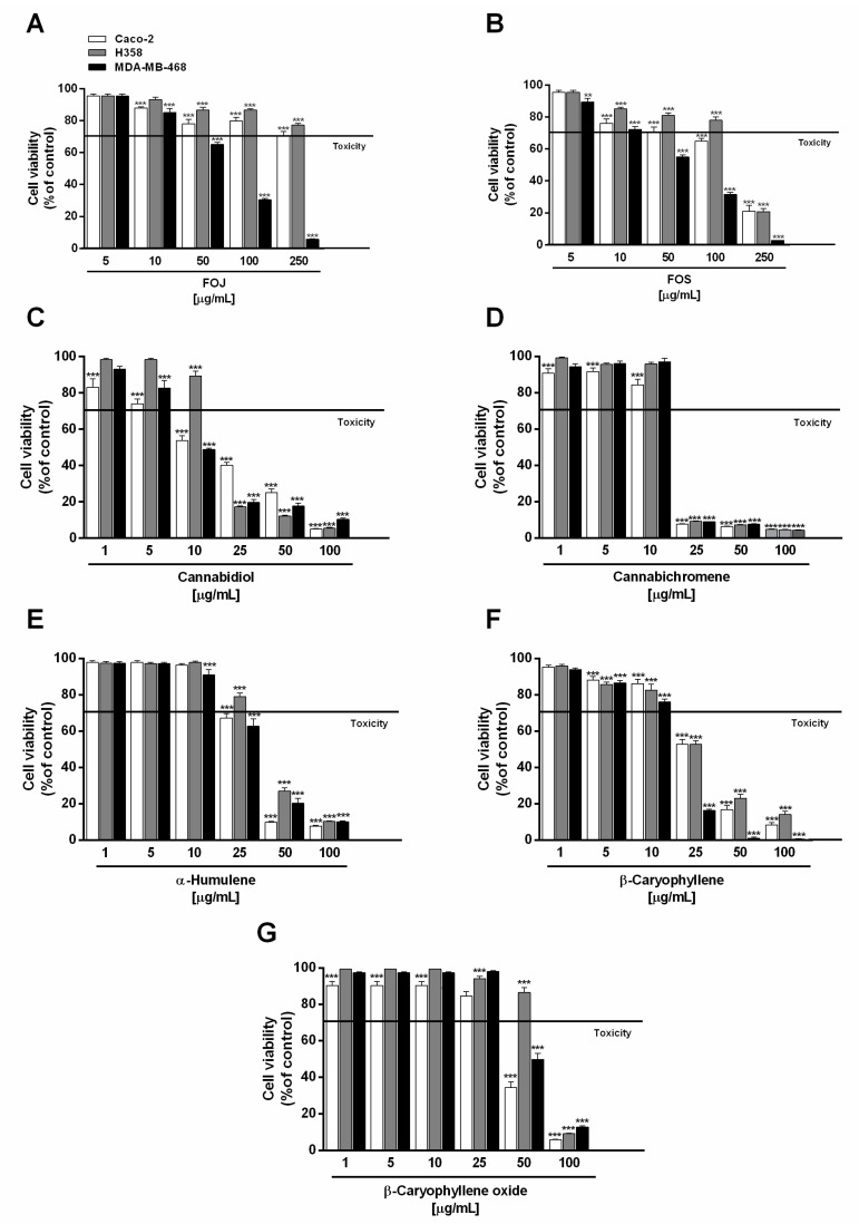 Cytotoxic effect of the organic extracts from the inflorescences of Cannabis sativa var. Felina 32 collected in June (FOJ) and September (FOS) (A,B), cannabidiol (C), cannabichromene (D), α-humulene (E), β-caryophyllene (F), and β-caryophyllene oxide (G) after 24 h treatment of human triple negative breast cancer (MDA-MB-468), human epithelial colorectal adenocarcinoma (Caco-2), and human bronchoalveolar carcinoma (H358) cells. Data are expressed as mean ± SEM of at least three independent experiments with three technical replicates (n = 9); ** p < 0.01 and *** p < 0.001 vs. control determined by ANOVA followed by Dunnett’s multiple comparison post hoc test.