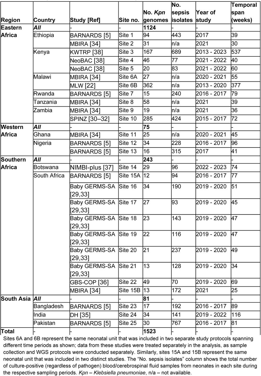 Summary of isolates included in the study