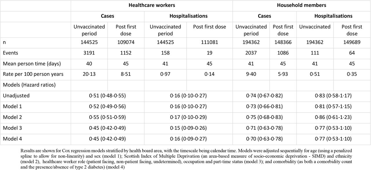 Effect of vaccination in healthcare workers on documented COVID-19 cases and hospitalisations in healthcare workers and their households: unvaccinated period versus period from 14-days post first dose