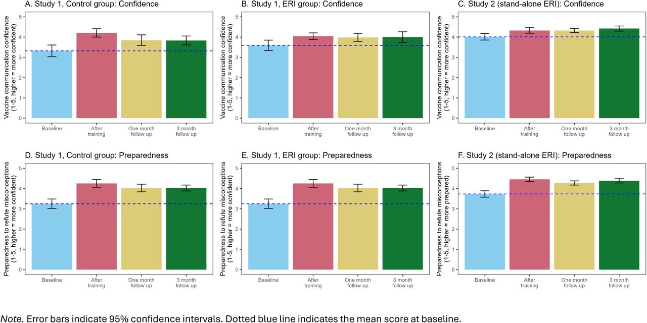 Confidence (top row) and preparedness (bottom row) at baseline and after training (immediately and at follow-ups) in Study 1 and 2.