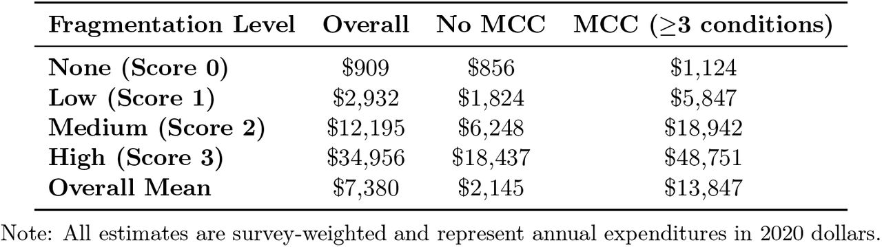 Mean Annual Healthcare Expenditures by Fragmentation Level and MCC Status