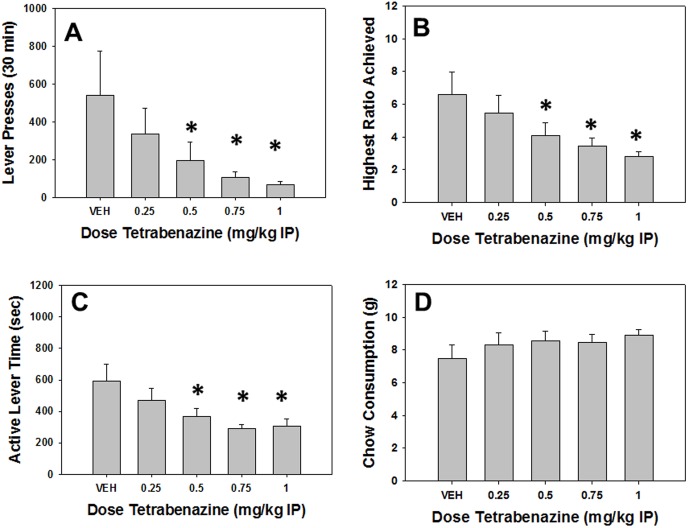 Effects of the VMAT-2 inhibitor and DA depleting agent TBZ on PROG/chow performance.On measures of lever pressing, mean (+SEM) total lever presses (A), highest ratio achieved (B), and active lever time (measured in seconds, C), TBZ produced significant decreases at 0.5, 0.75 and 1.0 mg/kg. Chow consumption (mean +SEM, in grams) during test sessions was unaffected by any dose tested (D). (* p<0.05, different from vehicle).