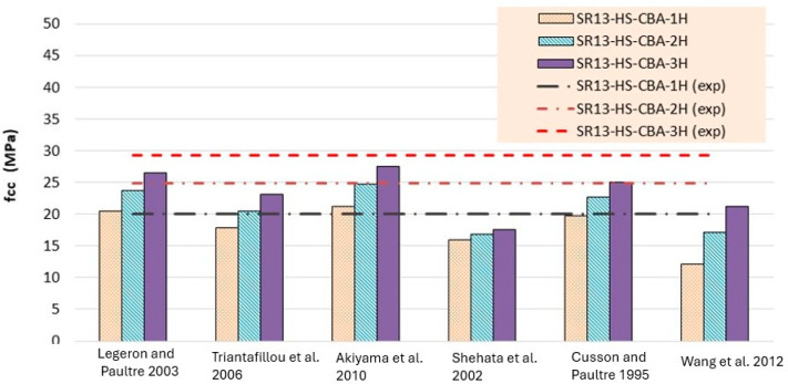 Stress result comparison of high-strength concrete group [40,41,42,43,44,45].