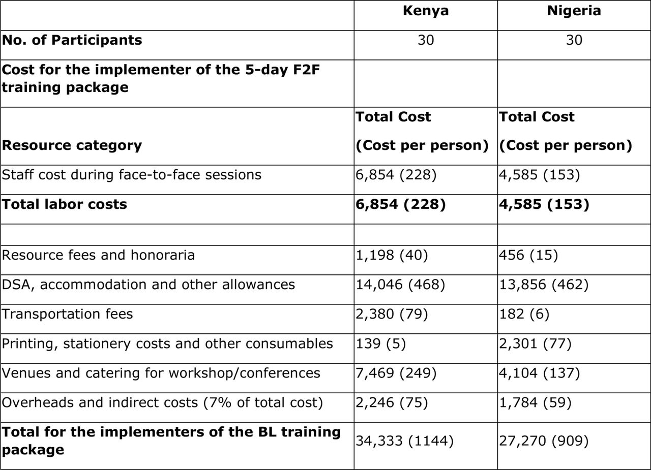 Implementation costs of the 5-day face-to-face training package in Kenya and Nigeria (USD)