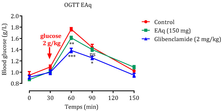 Impact of EAq and glibenclamide on post-meal blood sugar levels in healthy rats following glucose overload (2 g/kg). The data are expressed as means ± SEM (n = 6). Significance levels are represented as *** p < 0.001, ** p < 0.01, and * p < 0.05 in comparison to the group under standard conditions. ns: no significance.