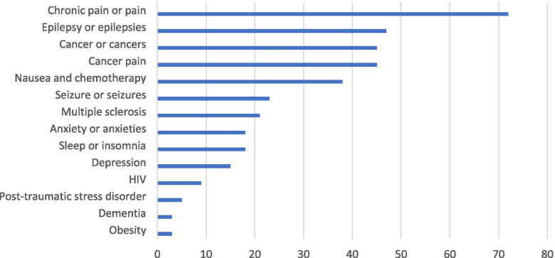 Conditions most frequently mentioned