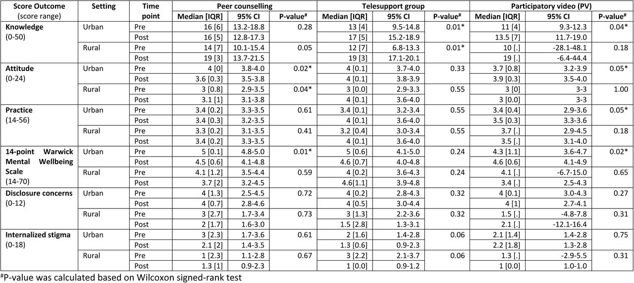 Summary of score outcomes in knowledge, attitude, practice, mental well-being, and self-stigmass