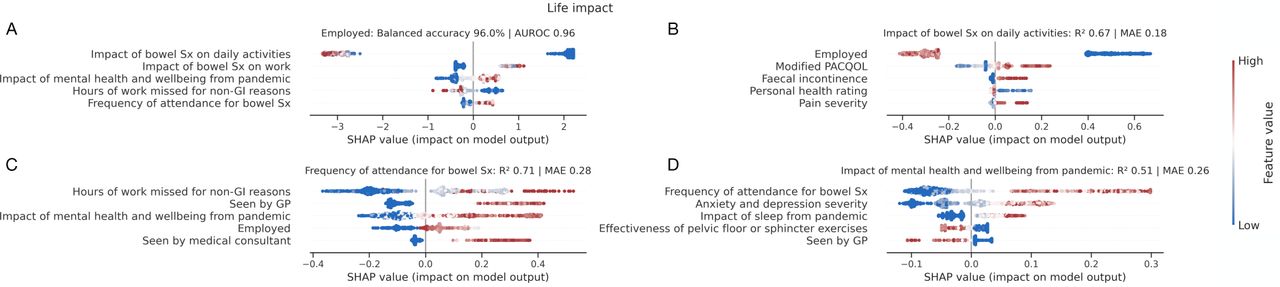 Determinants of life impact.SHAP plots for machine learning models quantifying patient A) employment status, B) impact of bowel symptoms on daily activities, C) frequency of healthcare attendance for bowel symptoms, and D) impact of mental health and wellbeing from the pandemic. Out-of-sample performance is shown by % balanced accuracy and AUROC for classification models (A), with R2 and mean absolute error (MAE) for regression models (B-D). Only the top 5 predictive factors of each target are shown for visualisation purposes. A description of interpreting SHAP plots is given in the legend in Figure 4. The patient diagnosis was not selected by the models as informative in their prediction.