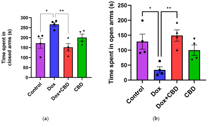 CBD treatment significantly alleviated anxiety-like behaviors induced by DOX treatment in EPM. (a) Time spent in closed arms. (b) Time spent in open arms. Data are presented as mean ± SEM (n = 4). * p ≤ 0.05, ** p ≤ 0.01, one-way ANOVA followed by Tukey’s post hoc test). DOX—doxorubicin; CBD—Cannabidiol.