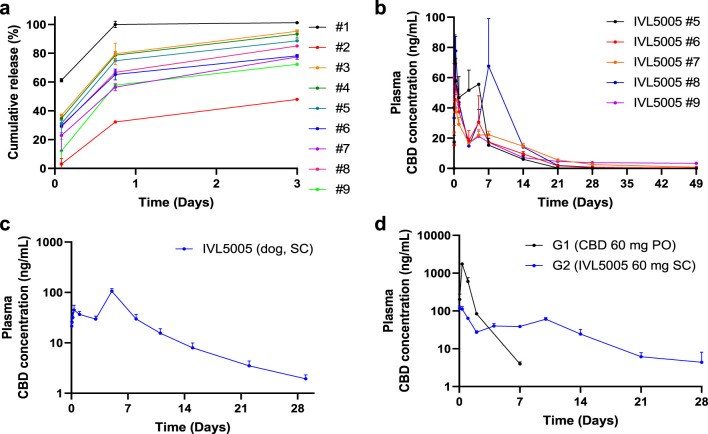 Panel a shows a line graph of cumulative release percentages over three days for nine different samples. Panel b depicts plasma CBD concentrations in five samples over 49 days, showing rapid initial decline. Panel c presents plasma CBD concentration in a single test subject, a dog, over 28 days, indicating a gradual decrease. Panel d compares plasma CBD concentrations between two groups over 28 days, displaying higher values in G1 initially, then in G2.