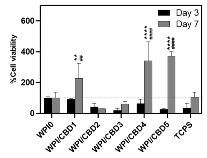 The results of % cell viability and proliferation of MC3T3-E1 pre-osteoblasts seeded on WPI/CBD hydrogels relative to WPI0 (set as 100%). TCPS is tissue-culture-treated polystyrene and serves as control. Absorbance readings at 570/600 nm were taken at days 3 and 7. Each bar represents the mean ± SD of n = 6 (** p < 0.01, **** p < 0.0001; compared to the WPI control) (## p < 0.01, #### p < 0.0001; compared to the TCPS control).