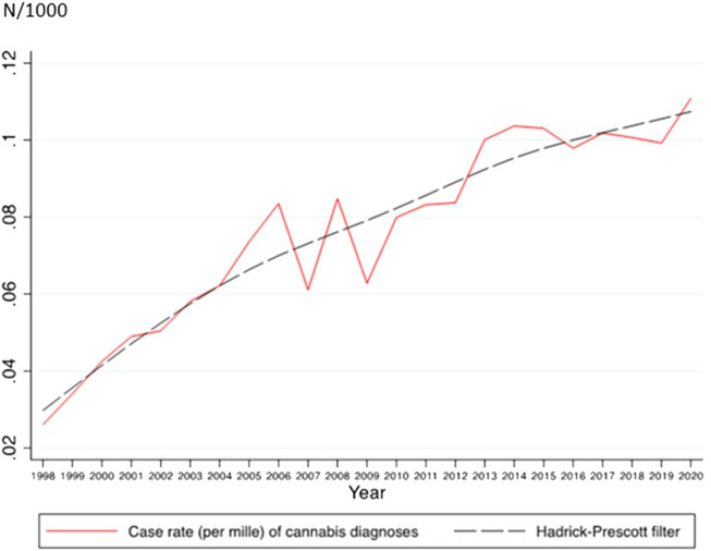 Annual case rates and estimated quadratic trend line for inpatient cases with cannabis-related diagnosis (A Nationwide Study of Inpatient Case Rate Incidence of Cannabis-Related Diagnoses in Switzerland, Switzerland, 2022).