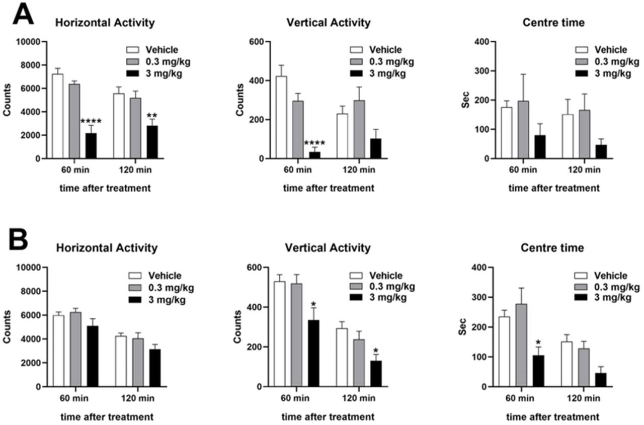 Effect of acute (A) and chronic (B) treatment with the THC/HPβCD complex on locomotor activity. Rats were administered either vehicle (22% w/v HPβCD) or formulations containing 0.3 mg/kg or 3 mg/kg of THC complexed with HPβCD via oral administration. Horizontal, vertical and centre time measurements were taken at 60-and 120-minutes post-treatment. Data are presented as means ± SEM of 6-10 rats/group. Two-way ANOVA followed by Tukey’s or Bonferroni’s post hoc comparisons. *: p < 0.05; **: p < 0.01; ****: p < 0.0001 compared to vehicle-treated rats.