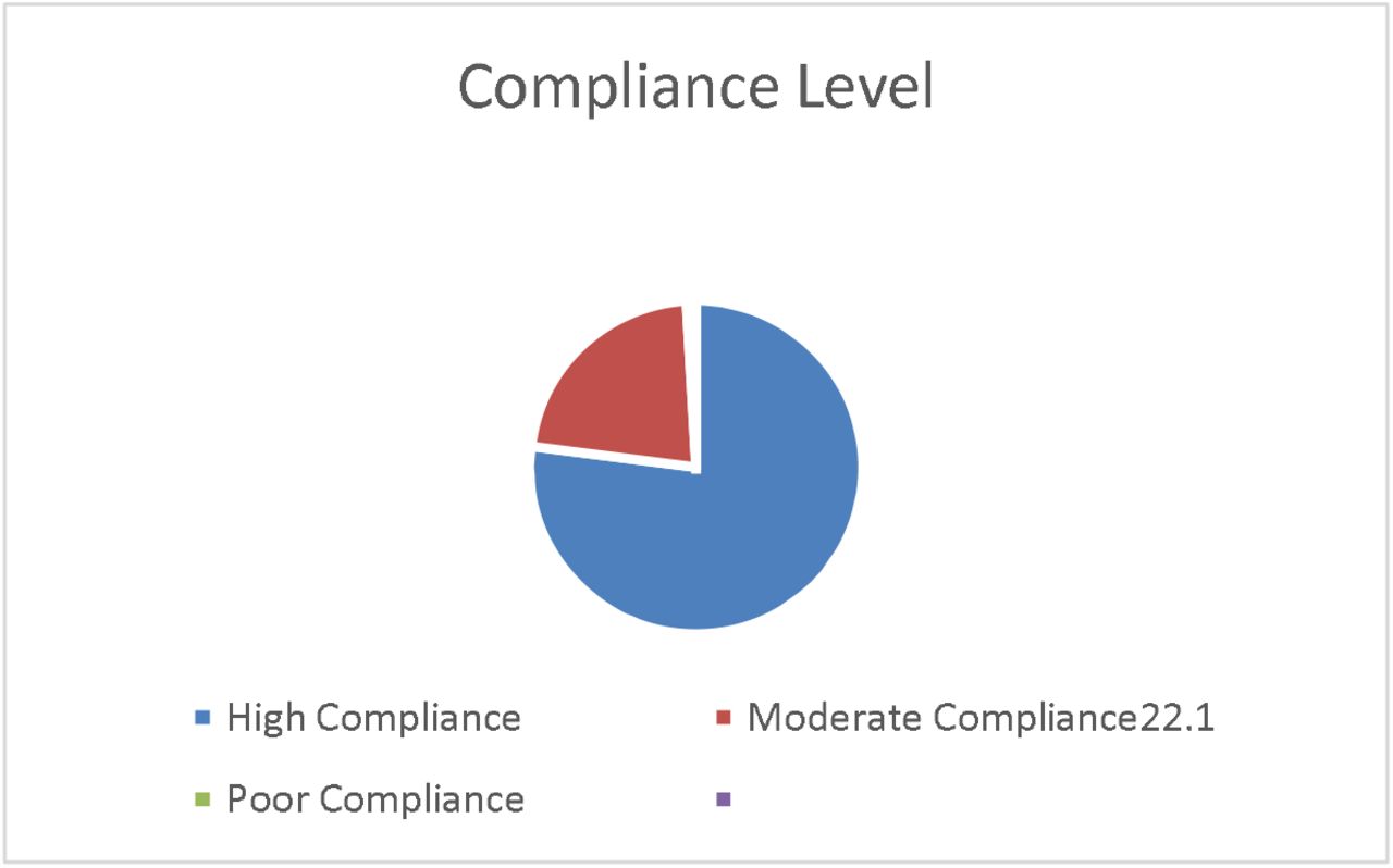 A pie chart showing the level of Compliance with IPC among Health workers in UPTH
