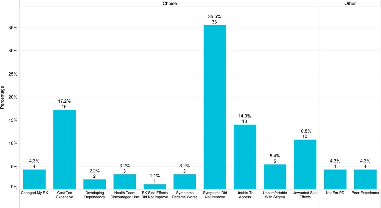 Reported reason for cannabis cessation. Users and former users (n = 93) responded to the survey question “For what reason did you stop using marijuana or cannabis?” Responses were either pre-identified as one of the survey options or individuals selected “other” and their open text response was analyzed thematically. Lack of symptom improvement was a key reason for halting cannabis use.