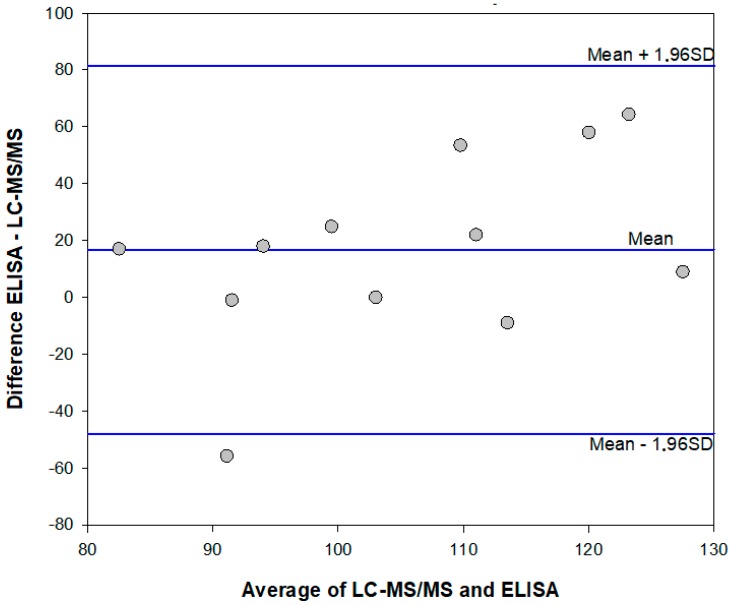 Bland-Altman plot for comparing the enzyme immunoassay and HPLC-MS/MS methods to measure AFB1 in cannabis products. Data are randomly scattered, with a positive bias of +16, representing the tendency of the enzyme immunoassay to overestimate AFB1 compared to the HPLC-MS/MS method.